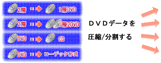 DVDから圧縮・分割バックアップコピー